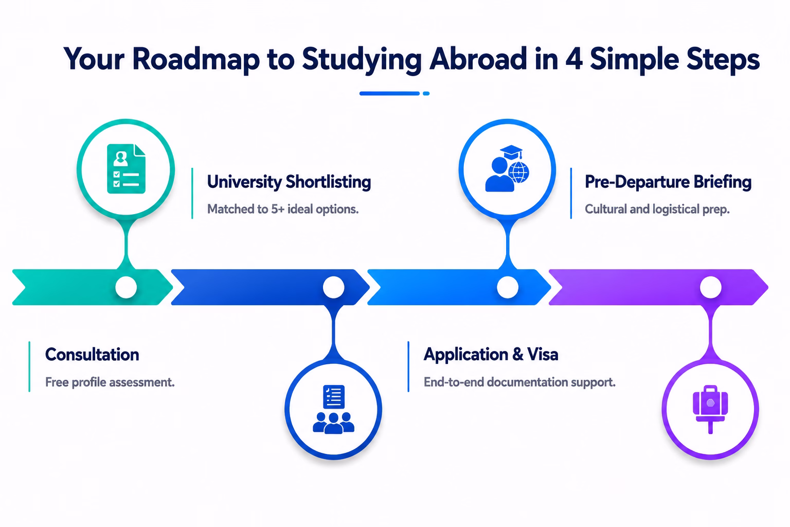 A four-step study abroad roadmap showing consultation, university shortlisting, application and visa, and pre-departure briefing.